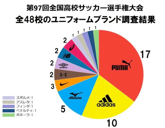 日本高中足球锦标赛历届冠军_日本高中足球锦标赛冠军回学校_日本高中足球全国总决赛